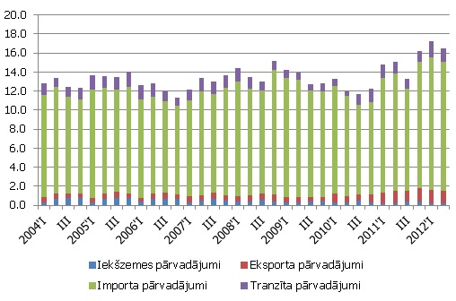 Kravu pārvadājumi dzelzceļā, milj. tonnu