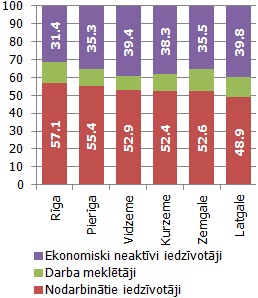 Nodarbināto iedzīvotāju (vecuma grupā 15-74 gadi) īpatsvars 2011. gadā*, %