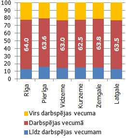 Līdz darbaspējas, darbaspējas un virs darbaspējas vecuma iedzīvotāju īpatsvars 2012. gada sākumā, %