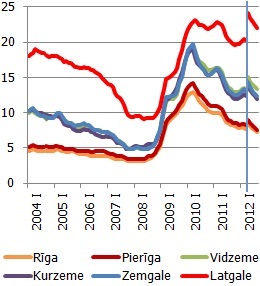 Reģistrētais bezdarbs, % no ekonomiski aktīvajiem iedzīvotājiem