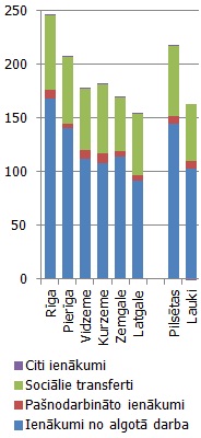 Rīcībā esošie ienākumi 2010. gadā vidēji uz vienu mājsaimniecības locekli mēnesī, faktiskajās cenās, lati