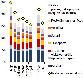 Mājsaimniecību izdevumi 2010. gadā vidēji uz vienu mājsaimniecības locekli mēnesī, faktiskajās cenās, latiMājsaimniecību izdevumi 2010. gadā vidēji uz vienu mājsaimniecības locekli mēnesī, faktiskajās cenās, lati