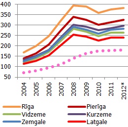 Vidējā neto alga mēnesī reģionos un vidējā pensija Latvijā, faktiskajās cenās, lati