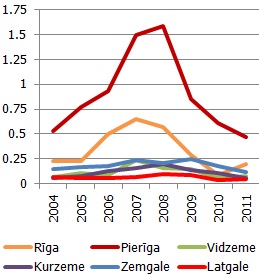 Uzbūvētās jaunās dzīvojamās ēkas uz vienu iedzīvotāju, m² kopējās platības