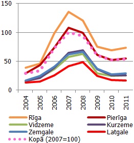 Mājokļu cenu pārmaiņas, vidējais 1m2 cena valstī 2007. gadā =100%