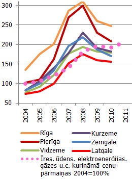 Rīcībā esošie ienākumi vidēji uz vienu mājsaimniecības locekli mēnesī (faktiskajās cenās, lati) un mājokļa uzturēšanas izmaksu pārmaiņas (2004=100%)