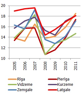 Mājokļa izdevumi, % no rīcībā esošajiem ienākumiem