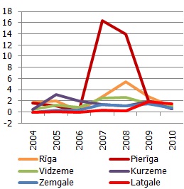 Ienākumi no īpašuma* un rīcībā esošo ienākumu samazinošie izdevumi** vidēji uz vienu mājsaimniecības locekli mēnesī (faktiskajās cenās, lati)