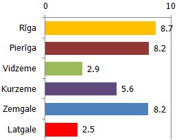 Mājsaimniecībai ir paņemts hipotekārais par mājokli, kas ir galvenā dzīvesvieta, 2008, %