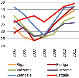 Vai kopējie ar mājokli saistītie izdevumi Jūsu mājsaimniecībai sagādā finanšu grūtības? Atbilde "Ļoti apgrūtinoši", %