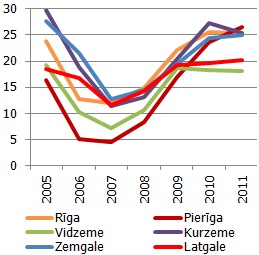 Mājsaimniecības, kuras nespēja segt komunālo pakalpojumu rēķinus, īri vai atmaksāt kredītu, %