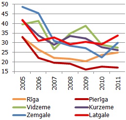 Mājsaimniecības, kuras norādījušas problēmas mājoklim - tekošs jumts; mitras sienas, griesti, grīdas vai mājas pamati vai trupe logu rāmjos, durvīs vai grīdās, %