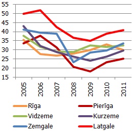 Mājsaimniecības, kurām nav vieglais automobilis, jo nevar atļauties, %