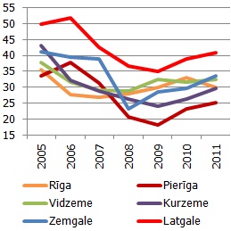 Mājsaimniecības, kurām nav vieglais automobilis, jo nevar atļauties, %