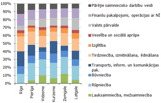 Kopējā pievienotā vērtība nozaru dalījumā, 2007-2009.gads, faktiskajās cenās, %