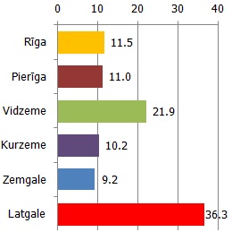 Mājsaimniecības, kuras mēdz iegādāties nelegālu degvielu, %