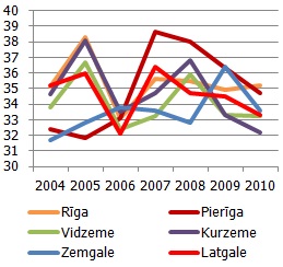 Džini, %