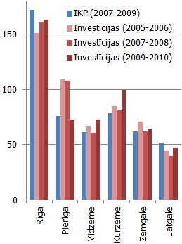 Iekšzemes kopprodukts un nefinanšu investīcijas uz vienu iedzīvotāju, % no vidējā līmeņa valstī, vidēji norādītajā laika periodā