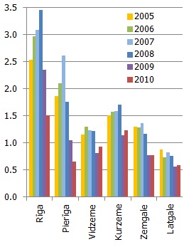 Nefinanšu investīcijas uz vienu iedzīvotāju, tūkstoši latu 2010. gada vidējās cenās