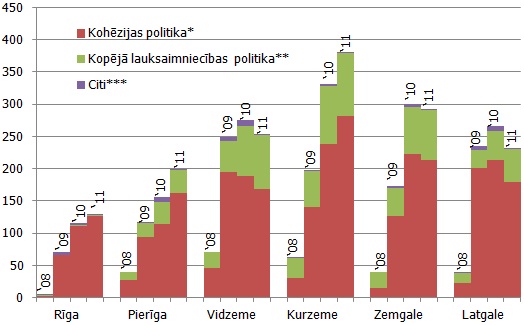 Investīciju ieguldījumi no ES un citiem atbalsta fondiem uz vienu iedzīvotāju sadalījumā pa fondiem un pa gadiem (2008-2011), lati (publiskais finansējums, 2007-2013 plānošanas periods)