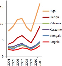 Komercreģistrā un Uzņēmumu Reģistrā reģistrētie jaunie uzņēmumi uz 1000 iedzīvotājiem 