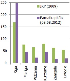 Iekšzemes kopprodukts un reģistrētais uzņēmumu pamatkapitāls uz vienu iedzīvotāju, % no vidējā līmeņa valstī