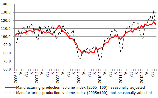 Manufacturing production volume index Manufacturing production volume index