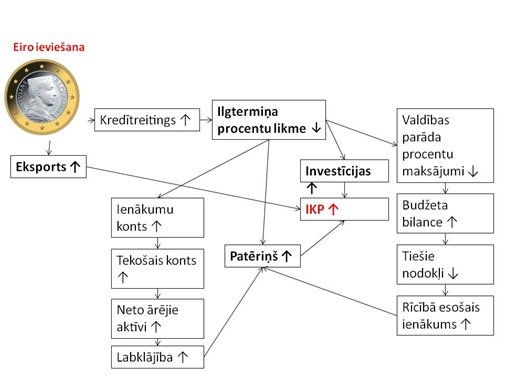 Eiro ieviešanas ietekmes kanāli Latvijas makroekonomiskajā modelī