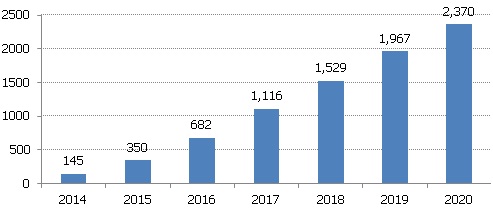 Eiro ieviešanas radītais papildus IKP pieaugums, milj. EUR (2014. gada cenās) Eiro ieviešanas radītais papildus IKP pieaugums, milj. EUR (2014. gada cenās)