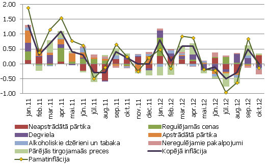 Patēriņa cenu grupu ietekme uz kopējo mēneša inflāciju un pamatinflācijas devums tajā, pp; mēneša inflācija, %