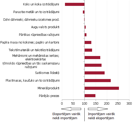 Latvijas importa/eksporta attiecības indekss, 2012. g. pirmie deviņi mēneši, galvenās preču grupas