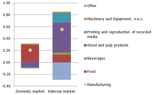 The branch by branch contribution of manufacturing to the month-on-month increase in producer prices in October The branch by branch contribution of manufacturing to the month-on-month increase in producer prices in October