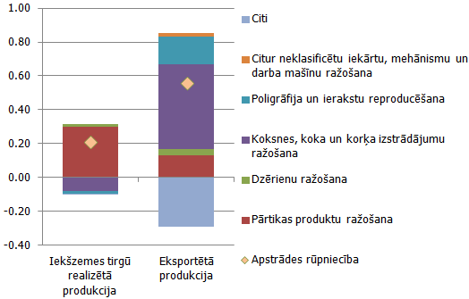 Atsevišķu apstrādes rūpniecības nozaru devums ražotāju cenu mēneša pieaugumā