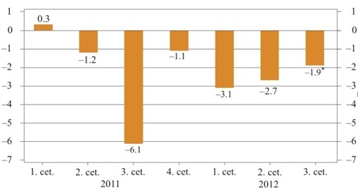 Tekošā konta saldo uz 2012. gada 3. ceturksni (% ni IKP)