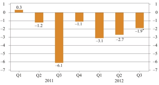CURRENT ACCOUNT BALANCE CURRENT ACCOUNT BALANCE Q3 2012 (% of GDP)