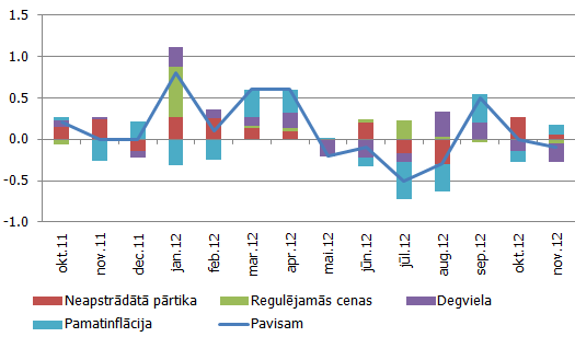 Galveno preču un pakalpojumu grupu devums mēneša inflācijā