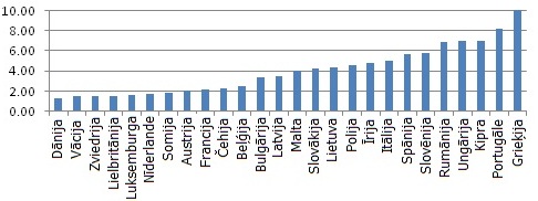 Ilgtermiņa procentu likmes Eiropas Savienības valstīs, % (2012. gada oktobra dati)