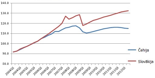 Čehijas un Slovākijas ekonomiku kāpums