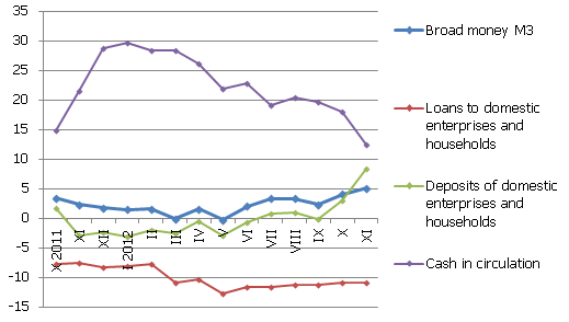 The annual change in some monetary indicators (%) The annual change in some monetary indicators (%)
