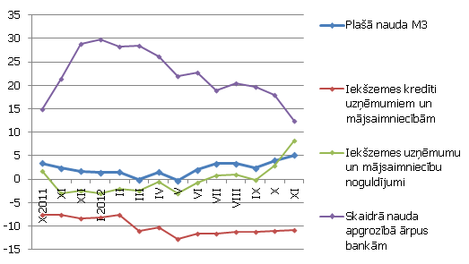 Atsevišķu naudas rādītāju gada pārmaiņas (%)