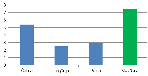 Ārvalstu tiešās investīcijas Višegradas valstīs 2002.-2007. gadā (% no IKP)