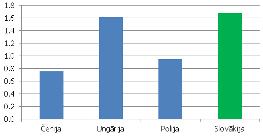 Reālās darba produktivitātes pieaugums pret reālo algu pieaugumu Višegradas valstīs 2007. gadā pret 2002. gadu (%)