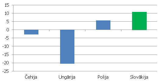 Bruto pamatkapitāla veidošanas apjoma pieauguma tempi Višegradas valstīs 2012. gada 3. ceturksnī, salīdzinot ar 2009. gada 1. ceturksni (%)