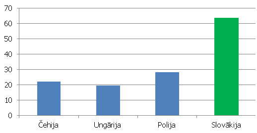 Apstrādes rūpniecības apjoma pieauguma tempi Višegradas valstīs 2012. gada 3. ceturksnī, salīdzinot ar 2009. gada 1. ceturksni (%)