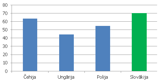 Nominālā eksporta pieauguma tempi Višegradas valstīs 2012. gada 3. ceturksnī, salīdzinot ar 2009. gada 1. ceturksni (%)