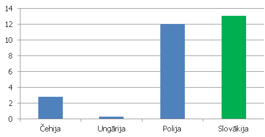 Reālā IKP pieauguma tempi Višegradas valstīs 2012. gada 3. ceturksnī, salīdzinot ar 2009. gada 1. ceturksni (%)
