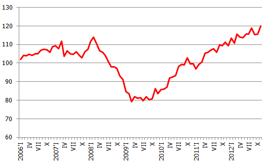 Latvijas apstrādes rūpniecības saražotās produkcijas indekss (2005.gads=100)