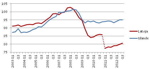 Nodarbināto skaita dinamika, % no 2007. gada vidējā līmeņa, sezonāli izlīdzināts