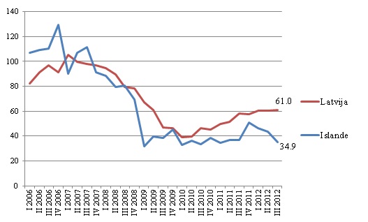 Investīcijas Latvijā un Islandē, % no 2007. gada vidējā līmeņa, sezonāli izlīdzināts