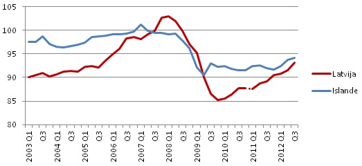 Nodarbinātības līmeņa (15-64 g.) dinamika, % no 2007. gada vidējā līmeņa, sezonāli izlīdzināts